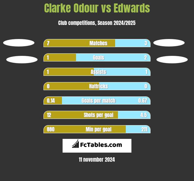 Clarke Odour vs Edwards h2h player stats