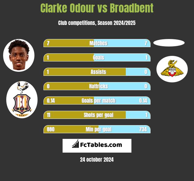 Clarke Odour vs Broadbent h2h player stats