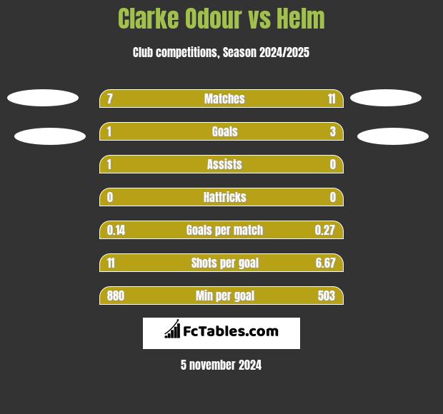 Clarke Odour vs Helm h2h player stats