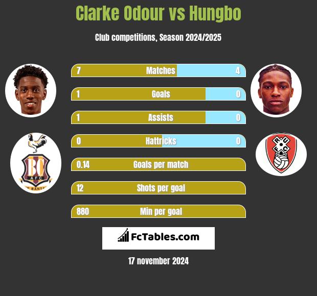 Clarke Odour vs Hungbo h2h player stats