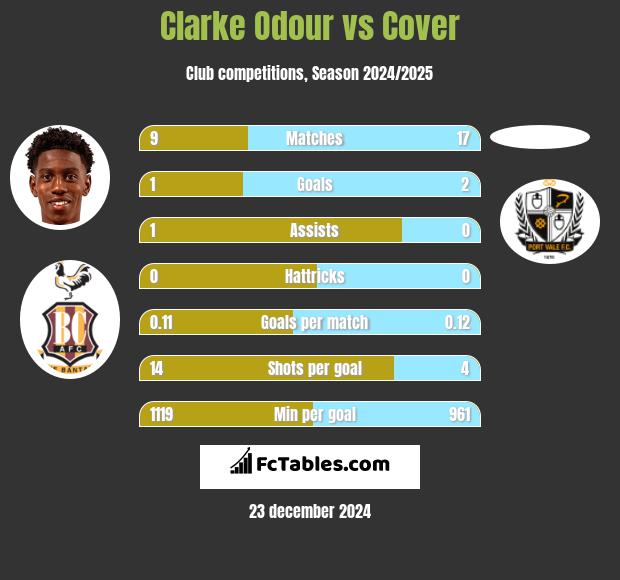 Clarke Odour vs Cover h2h player stats