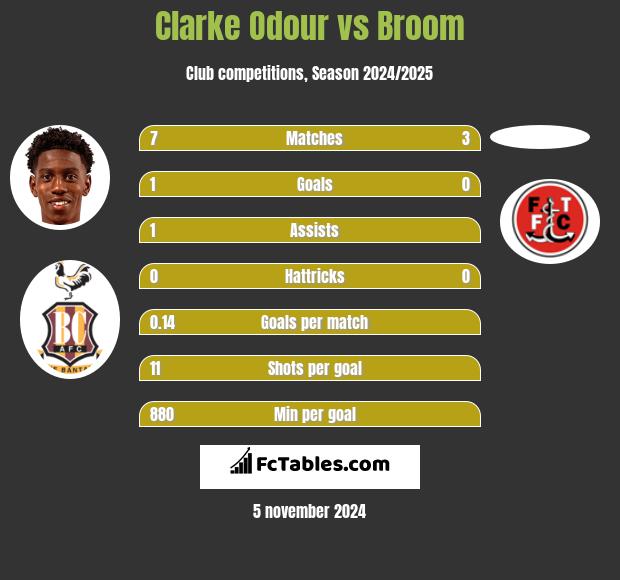 Clarke Odour vs Broom h2h player stats