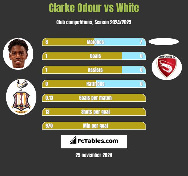 Clarke Odour vs White h2h player stats