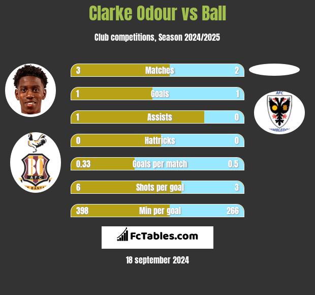 Clarke Odour vs Ball h2h player stats