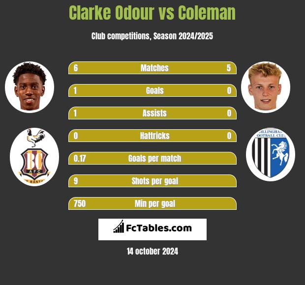 Clarke Odour vs Coleman h2h player stats