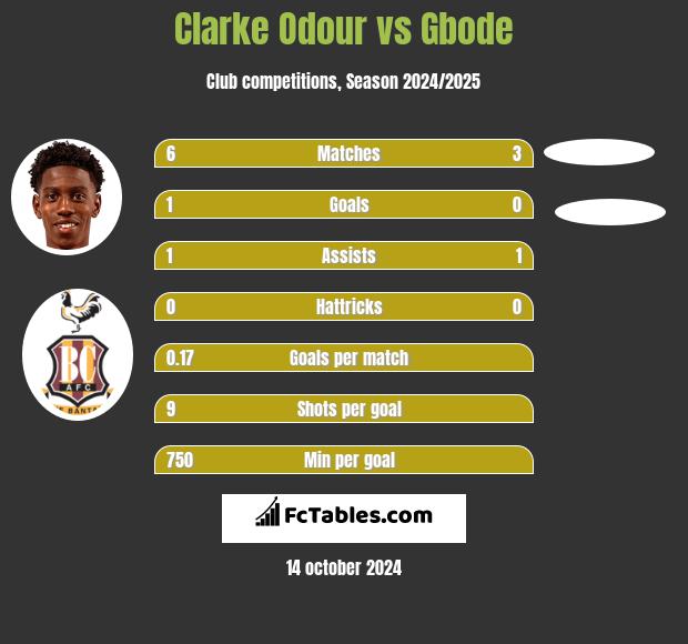 Clarke Odour vs Gbode h2h player stats