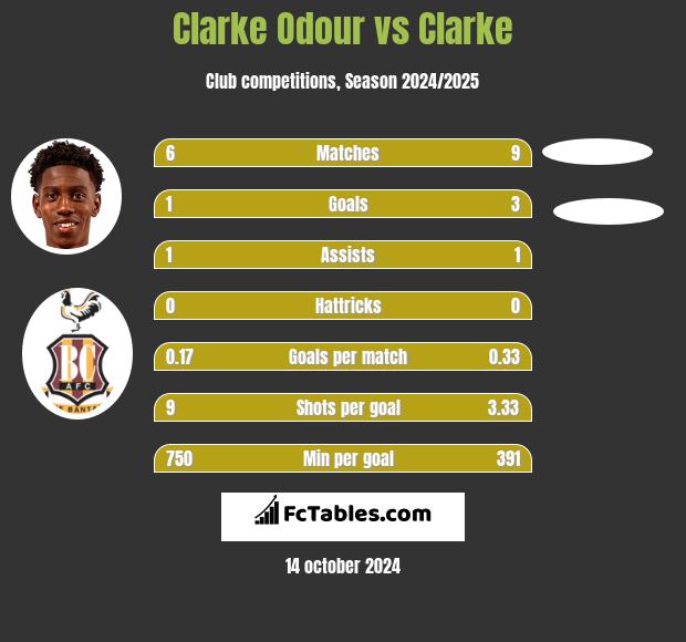 Clarke Odour vs Clarke h2h player stats