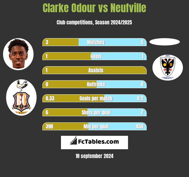 Clarke Odour vs Neufville h2h player stats