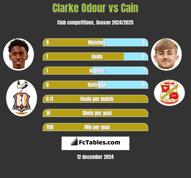 Clarke Odour vs Cain h2h player stats