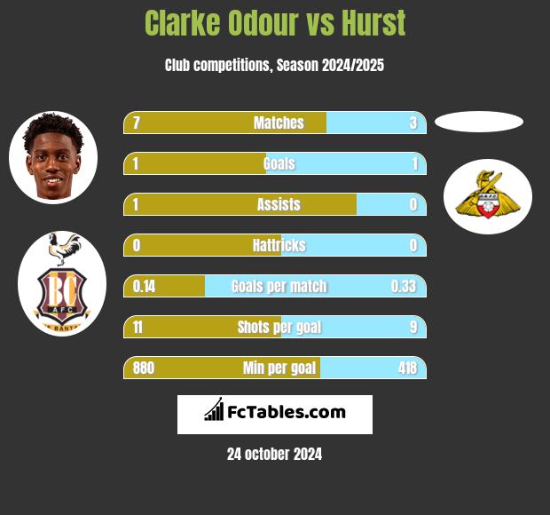 Clarke Odour vs Hurst h2h player stats