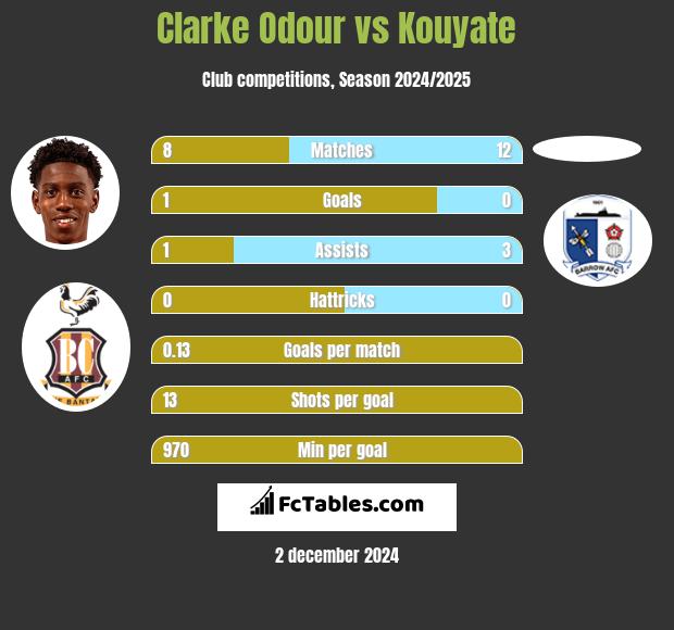 Clarke Odour vs Kouyate h2h player stats