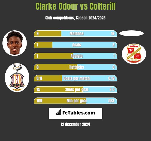 Clarke Odour vs Cotterill h2h player stats