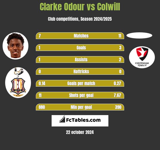 Clarke Odour vs Colwill h2h player stats