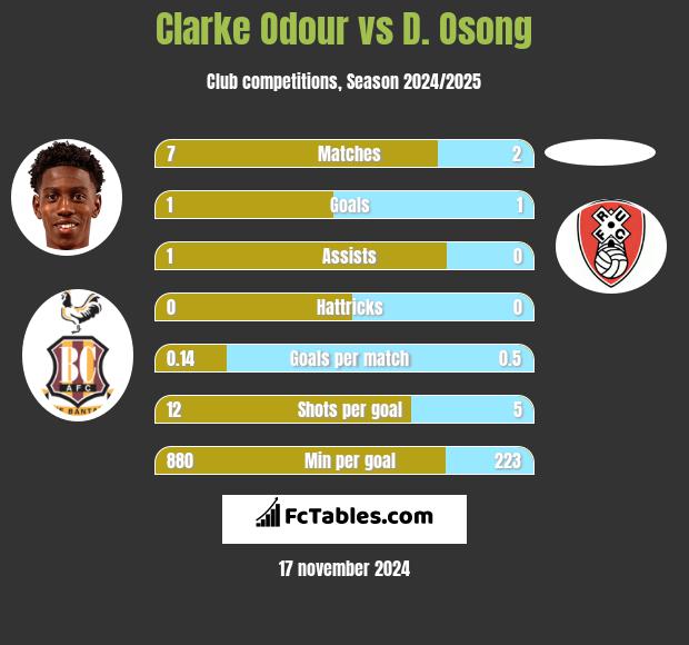 Clarke Odour vs D. Osong h2h player stats