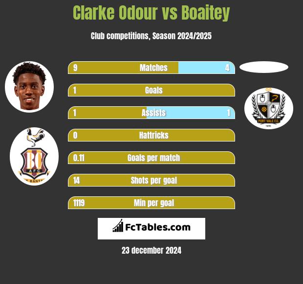 Clarke Odour vs Boaitey h2h player stats