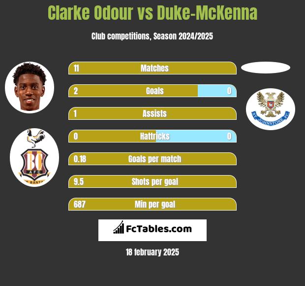 Clarke Odour vs Duke-McKenna h2h player stats