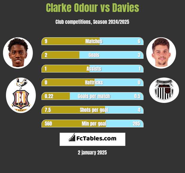 Clarke Odour vs Davies h2h player stats