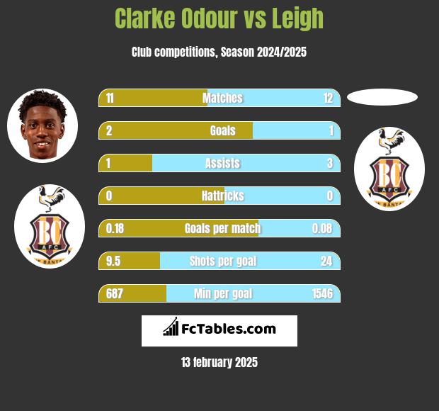 Clarke Odour vs Leigh h2h player stats