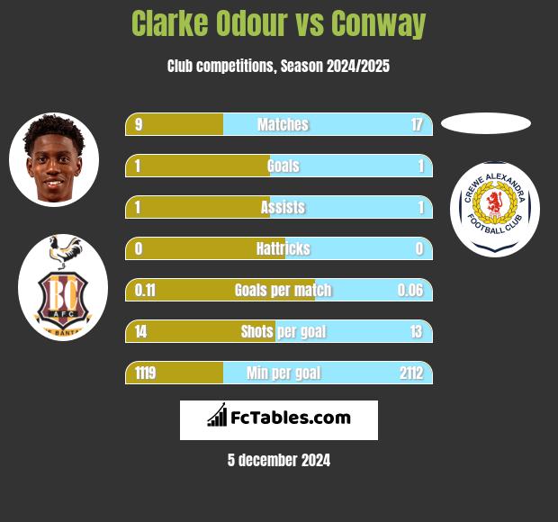 Clarke Odour vs Conway h2h player stats