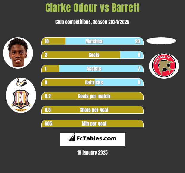 Clarke Odour vs Barrett h2h player stats