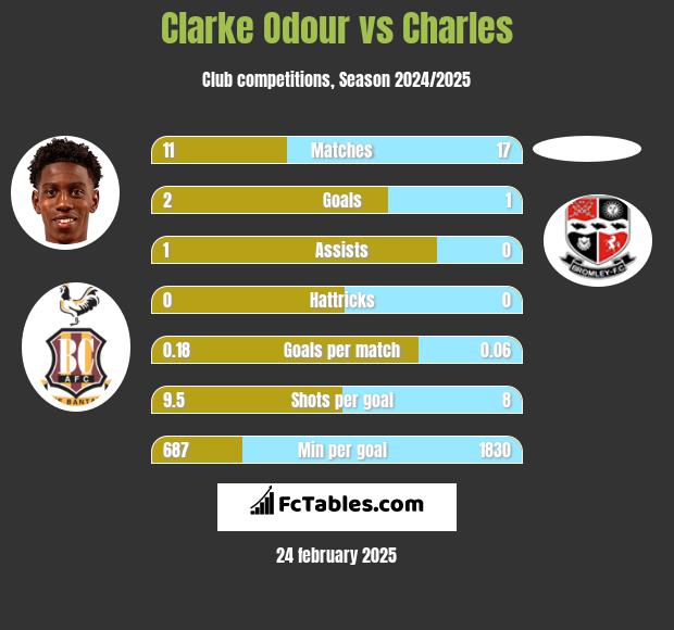 Clarke Odour vs Charles h2h player stats