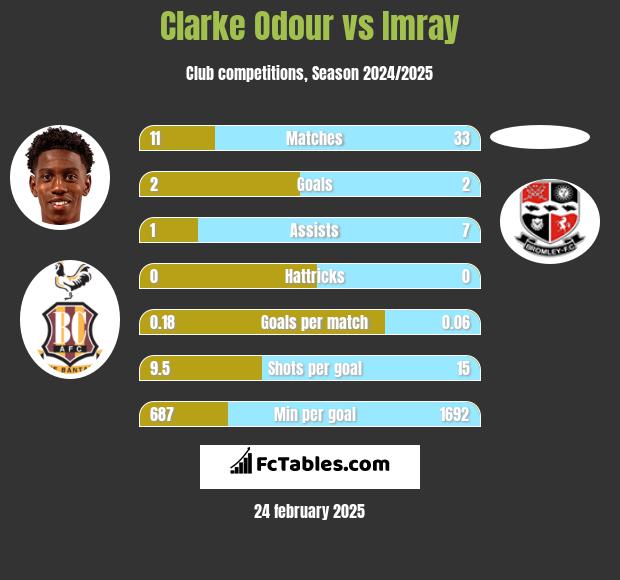 Clarke Odour vs Imray h2h player stats