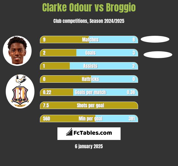 Clarke Odour vs Broggio h2h player stats