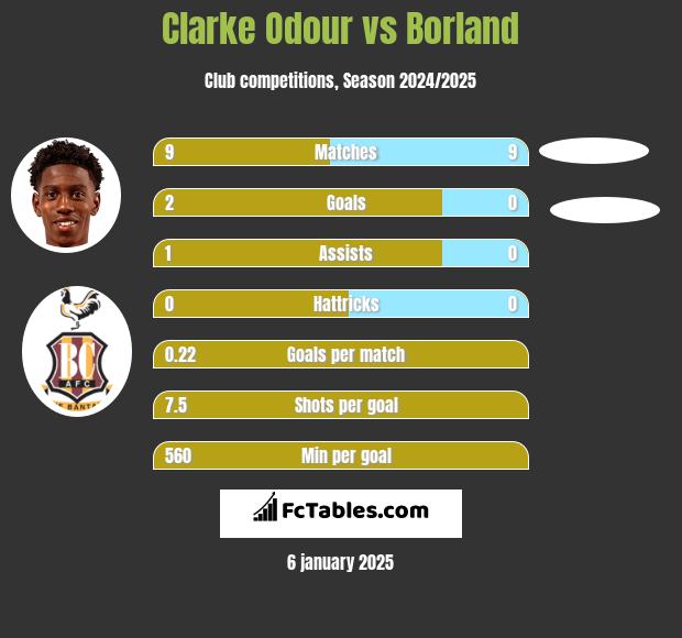 Clarke Odour vs Borland h2h player stats