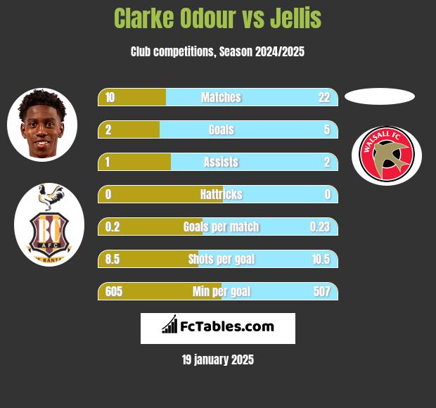 Clarke Odour vs Jellis h2h player stats