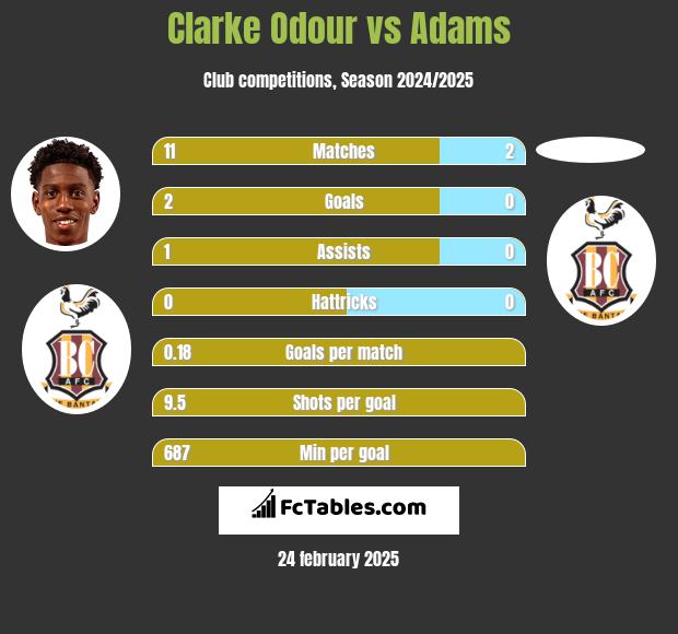 Clarke Odour vs Adams h2h player stats