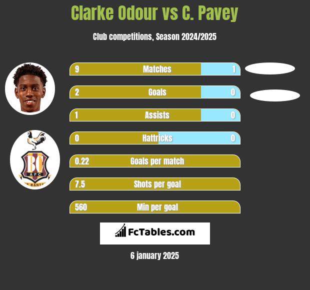 Clarke Odour vs C. Pavey h2h player stats