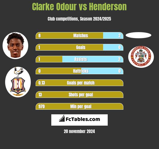 Clarke Odour vs Henderson h2h player stats