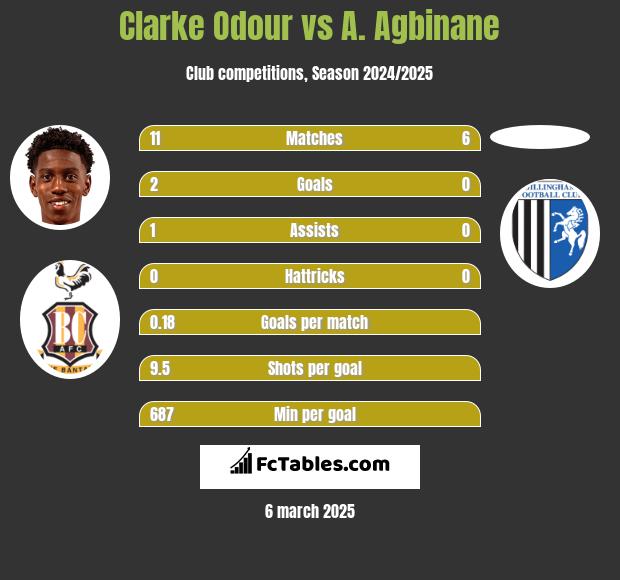 Clarke Odour vs A. Agbinane h2h player stats