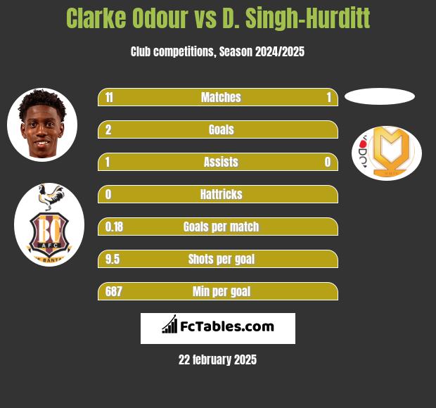 Clarke Odour vs D. Singh-Hurditt h2h player stats