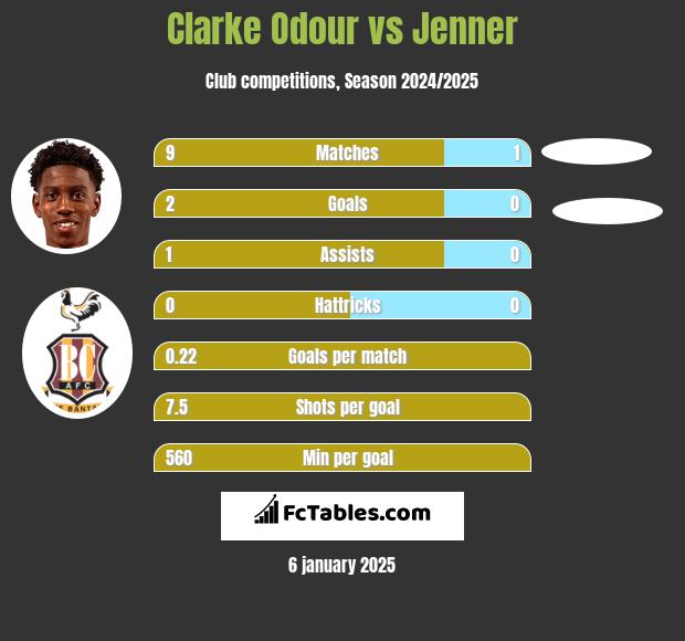 Clarke Odour vs Jenner h2h player stats