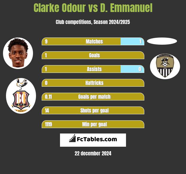 Clarke Odour vs D. Emmanuel h2h player stats