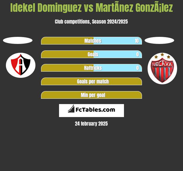 Idekel Dominguez vs MartÃ­nez GonzÃ¡lez h2h player stats