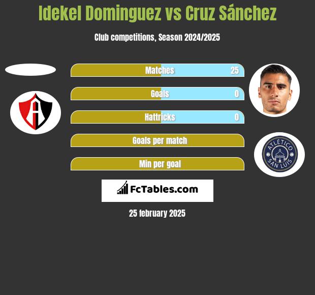 Idekel Dominguez vs Cruz Sánchez h2h player stats