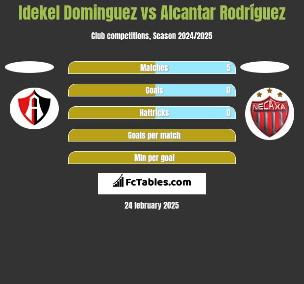 Idekel Dominguez vs Alcantar Rodríguez h2h player stats