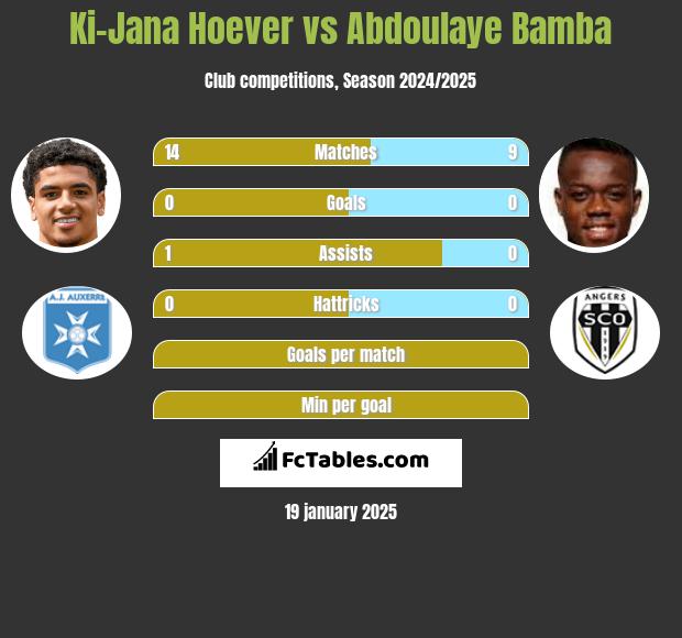 Ki-Jana Hoever vs Abdoulaye Bamba h2h player stats