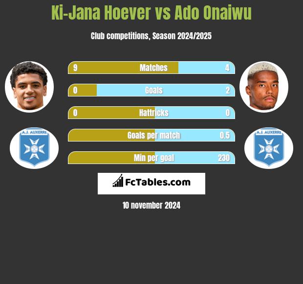 Ki-Jana Hoever vs Ado Onaiwu h2h player stats