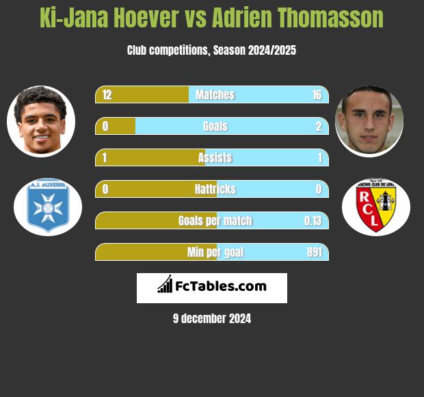 Ki-Jana Hoever vs Adrien Thomasson h2h player stats