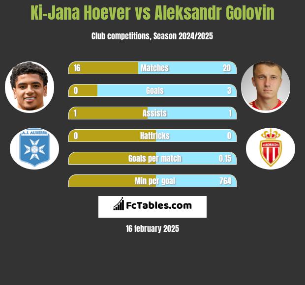 Ki-Jana Hoever vs Aleksandr Gołowin h2h player stats