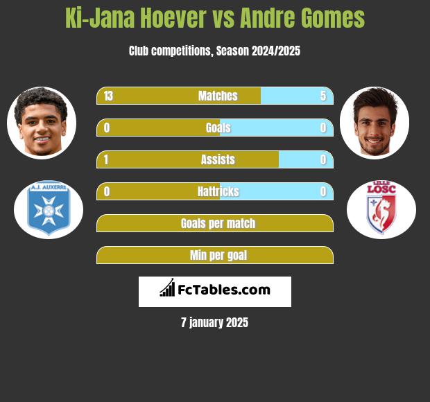 Ki-Jana Hoever vs Andre Gomes h2h player stats