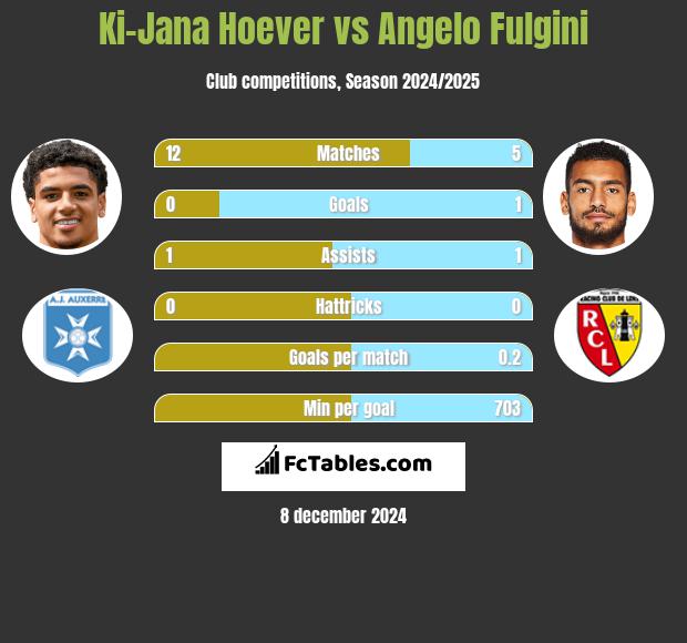 Ki-Jana Hoever vs Angelo Fulgini h2h player stats