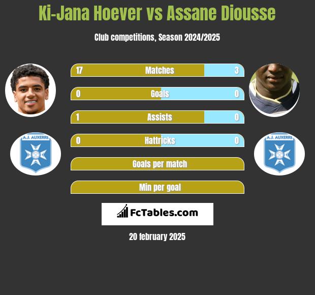 Ki-Jana Hoever vs Assane Diousse h2h player stats