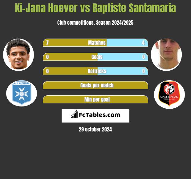 Ki-Jana Hoever vs Baptiste Santamaria h2h player stats