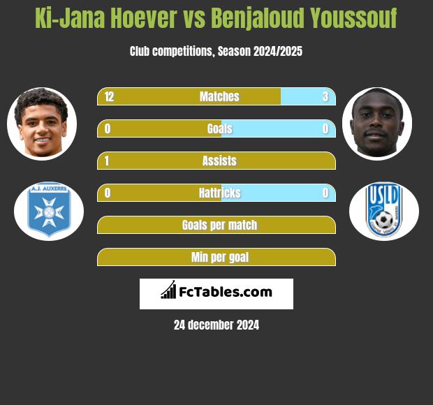 Ki-Jana Hoever vs Benjaloud Youssouf h2h player stats