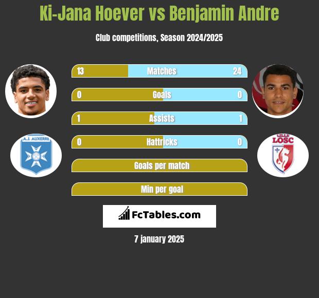 Ki-Jana Hoever vs Benjamin Andre h2h player stats