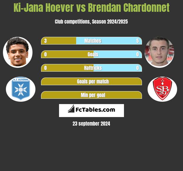 Ki-Jana Hoever vs Brendan Chardonnet h2h player stats